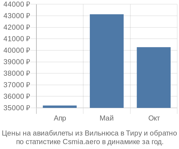 Авиабилеты из Вильнюса в Тиру цены