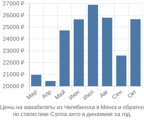 Авиабилеты из Челябинска в Минск цены