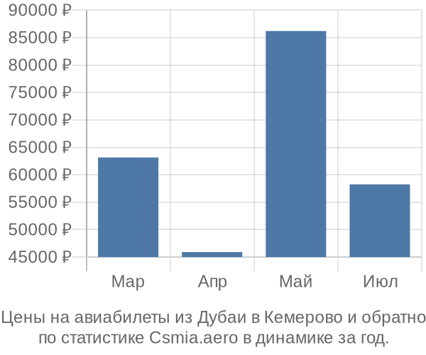 Авиабилеты из Дубаи в Кемерово цены