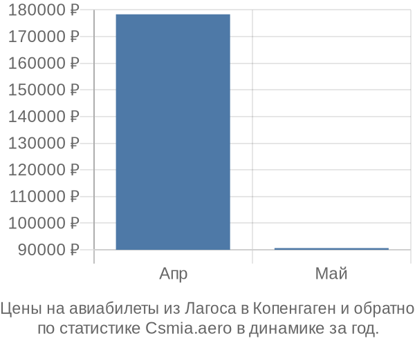 Авиабилеты из Лагоса в Копенгаген цены