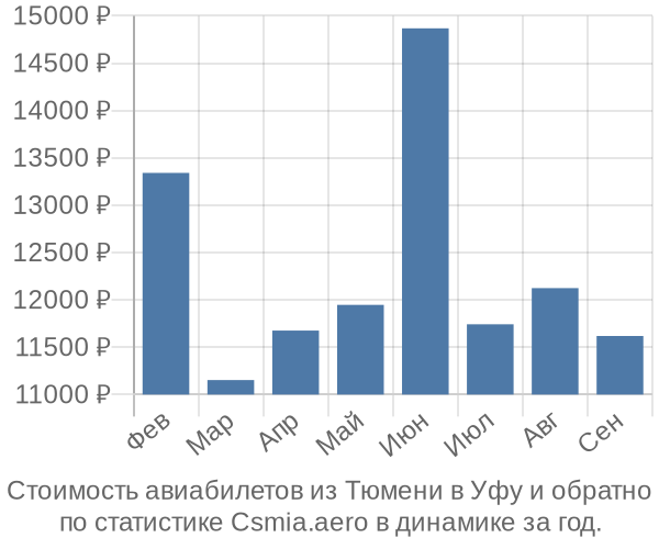 Стоимость авиабилетов из Тюмени в Уфу