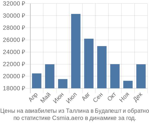 Авиабилеты из Таллина в Будапешт цены