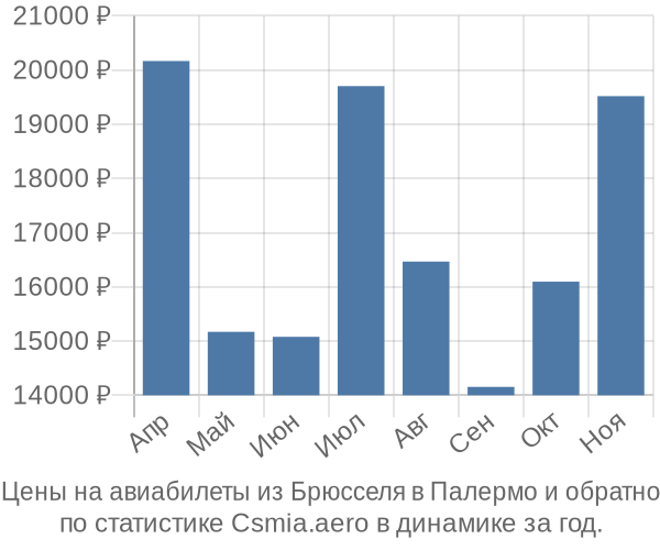 Авиабилеты из Брюсселя в Палермо цены