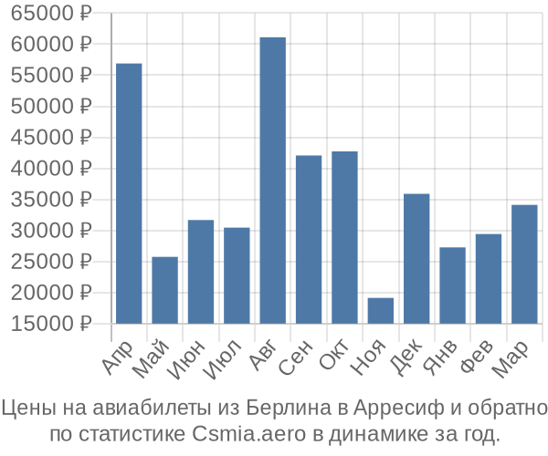 Авиабилеты из Берлина в Арресиф цены