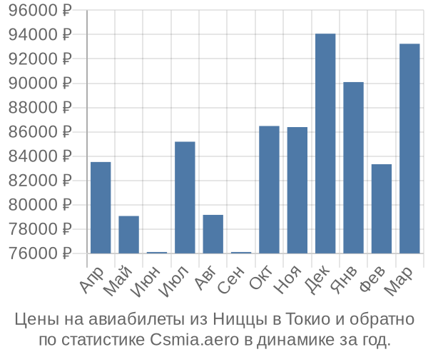 Авиабилеты из Ниццы в Токио цены