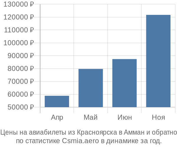 Авиабилеты из Красноярска в Амман цены