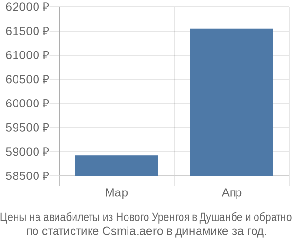 Авиабилеты из Нового Уренгоя в Душанбе цены