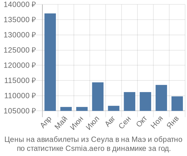 Авиабилеты из Сеула в на Маэ цены