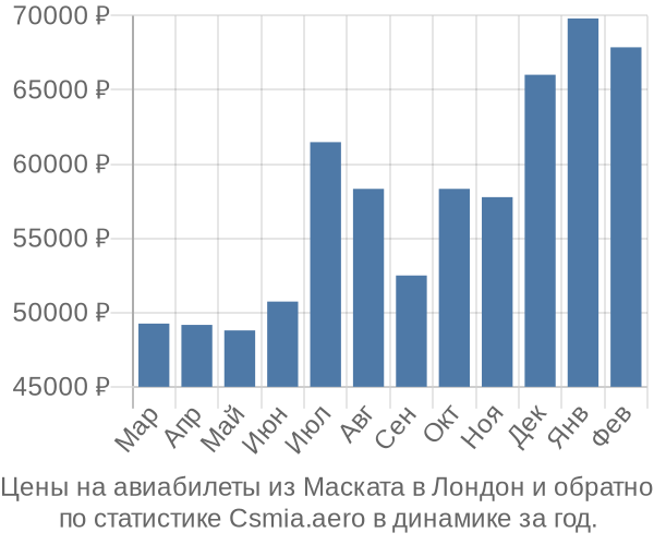 Авиабилеты из Маската в Лондон цены