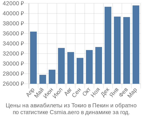 Авиабилеты из Токио в Пекин цены