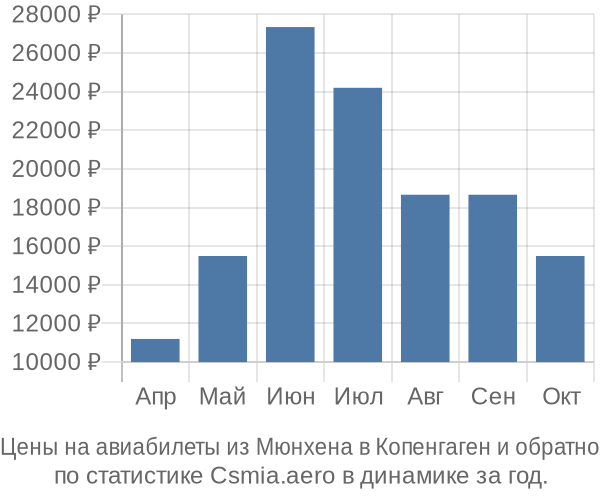 Авиабилеты из Мюнхена в Копенгаген цены