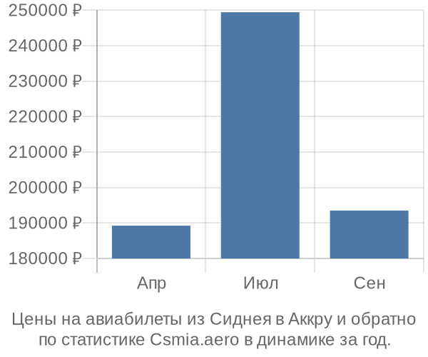 Авиабилеты из Сиднея в Аккру цены