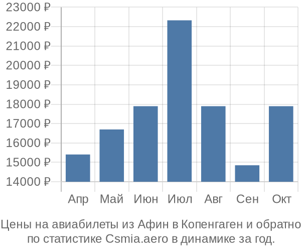 Авиабилеты из Афин в Копенгаген цены