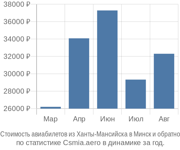 Стоимость авиабилетов из Ханты-Мансийска в Минск