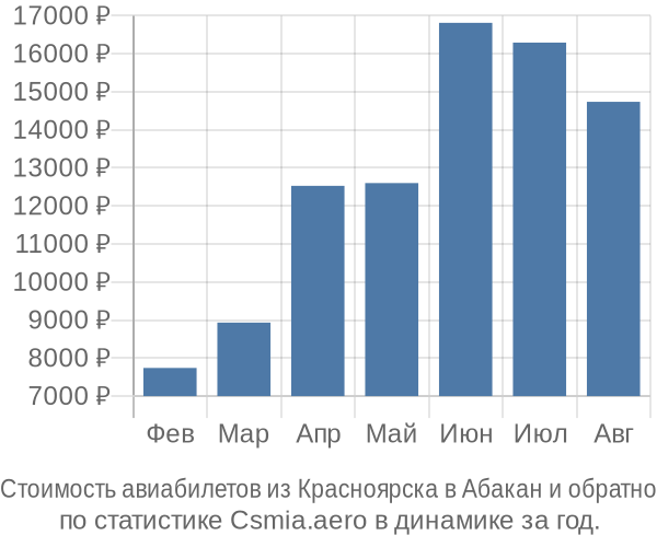 Стоимость авиабилетов из Красноярска в Абакан