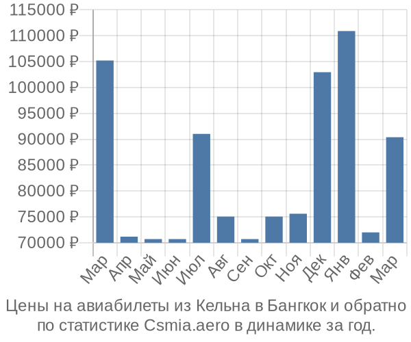 Авиабилеты из Кельна в Бангкок цены