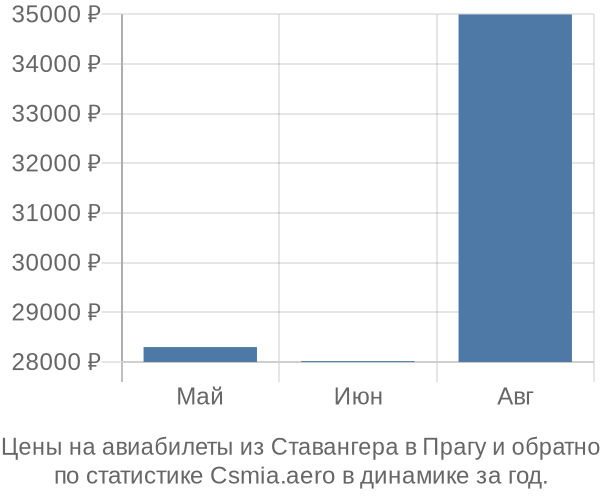 Авиабилеты из Ставангера в Прагу цены