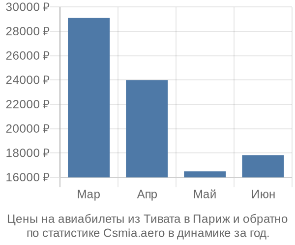 Авиабилеты из Тивата в Париж цены