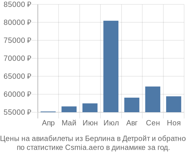 Авиабилеты из Берлина в Детройт цены