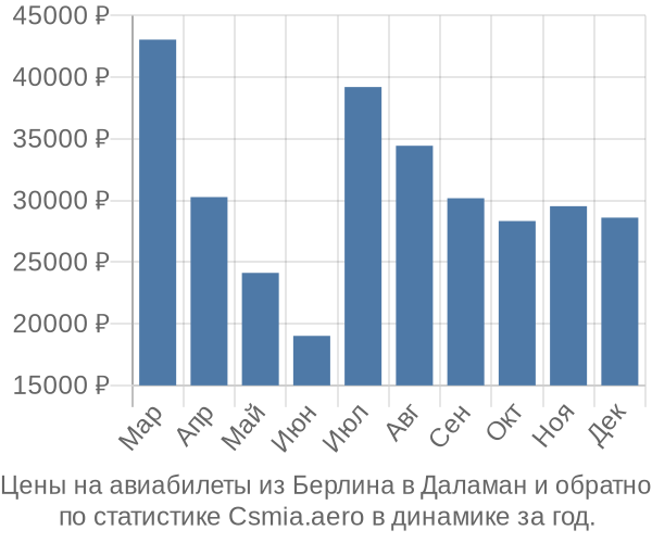 Авиабилеты из Берлина в Даламан цены