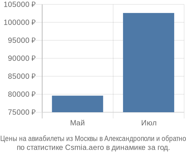 Авиабилеты из Москвы в Александрополи цены