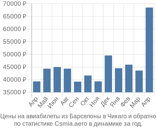 Авиабилеты из Барселоны в Чикаго цены