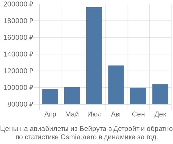 Авиабилеты из Бейрута в Детройт цены