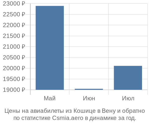 Авиабилеты из Кошице в Вену цены