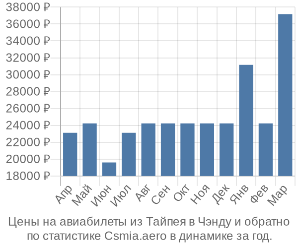 Авиабилеты из Тайпея в Чэнду цены