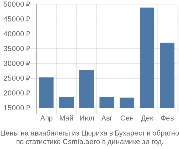 Авиабилеты из Цюриха в Бухарест цены