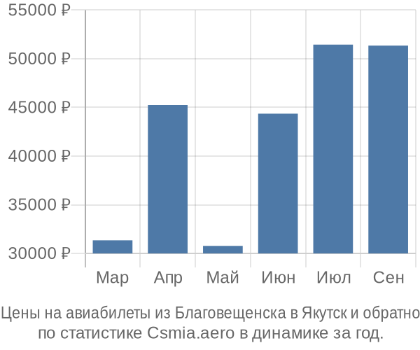 Авиабилеты из Благовещенска в Якутск цены