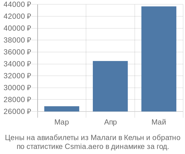 Авиабилеты из Малаги в Кельн цены