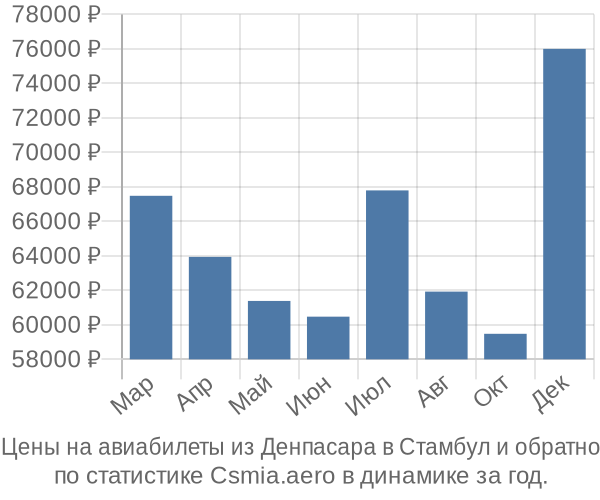 Авиабилеты из Денпасара в Стамбул цены