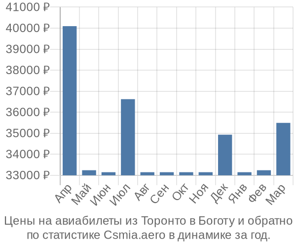 Авиабилеты из Торонто в Боготу цены