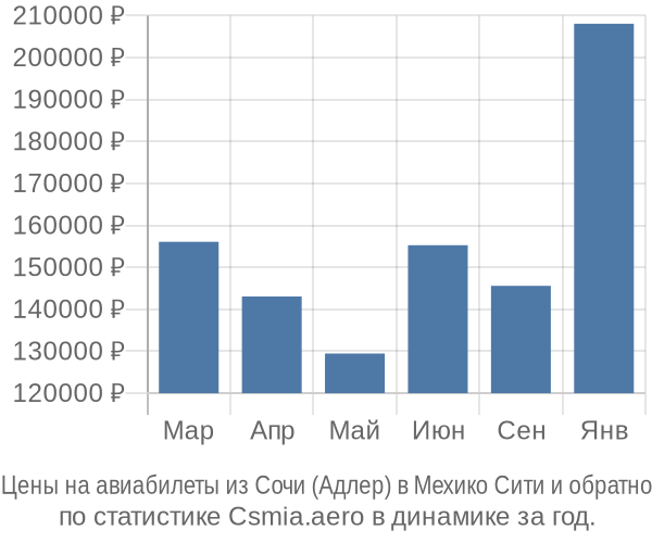 Авиабилеты из Сочи (Адлер) в Мехико Сити цены