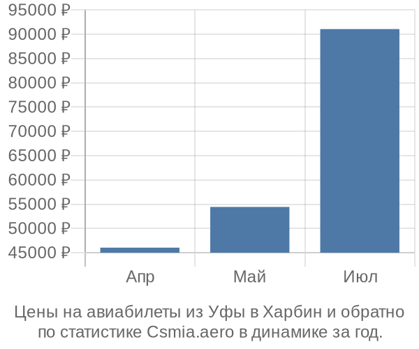 Авиабилеты из Уфы в Харбин цены