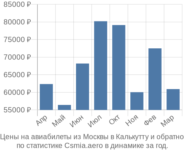 Авиабилеты из Москвы в Калькутту цены