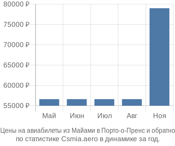 Авиабилеты из Майами в Порто-о-Пренс цены