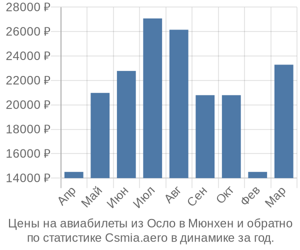 Авиабилеты из Осло в Мюнхен цены