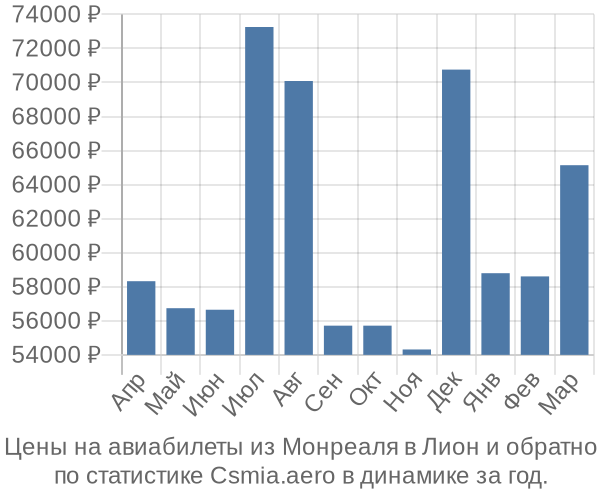 Авиабилеты из Монреаля в Лион цены