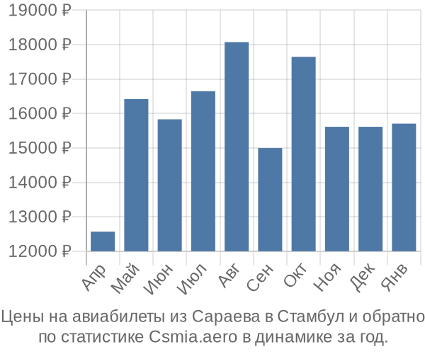 Авиабилеты из Сараева в Стамбул цены