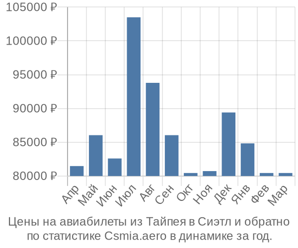 Авиабилеты из Тайпея в Сиэтл цены