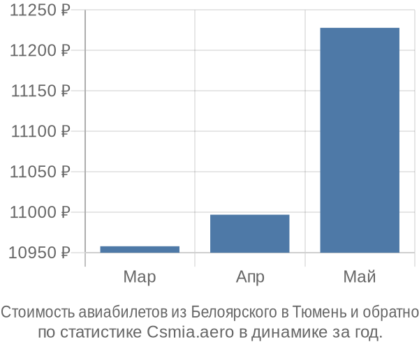 Стоимость авиабилетов из Белоярского в Тюмень