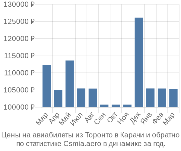 Авиабилеты из Торонто в Карачи цены