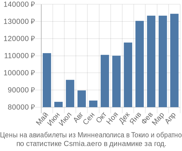 Авиабилеты из Миннеаполиса в Токио цены