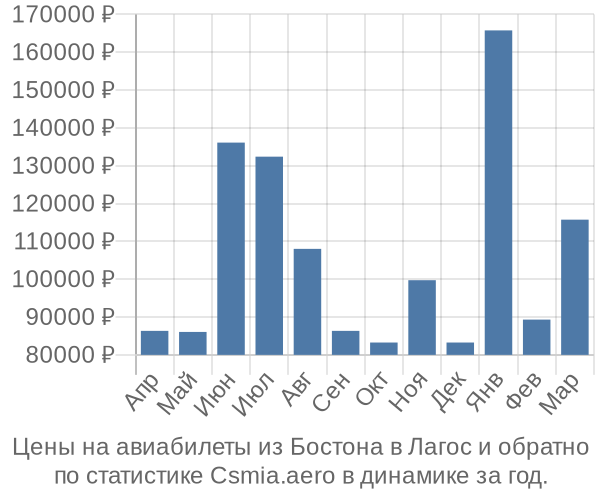 Авиабилеты из Бостона в Лагос цены