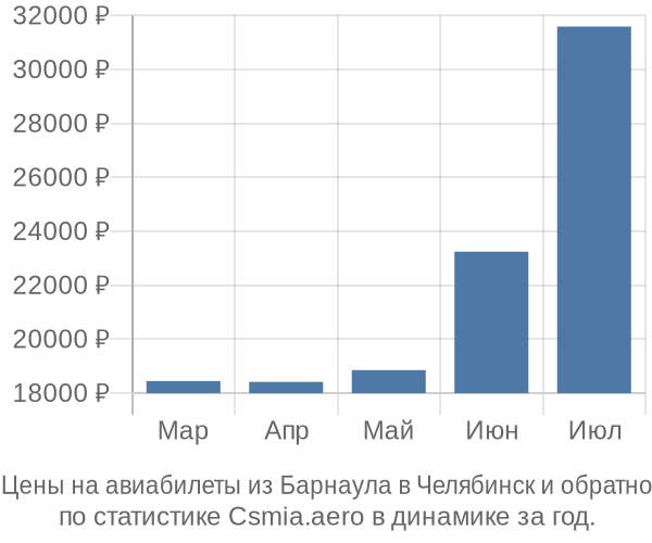 Авиабилеты из Барнаула в Челябинск цены