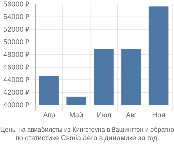 Авиабилеты из Кингстоуна в Вашингтон цены