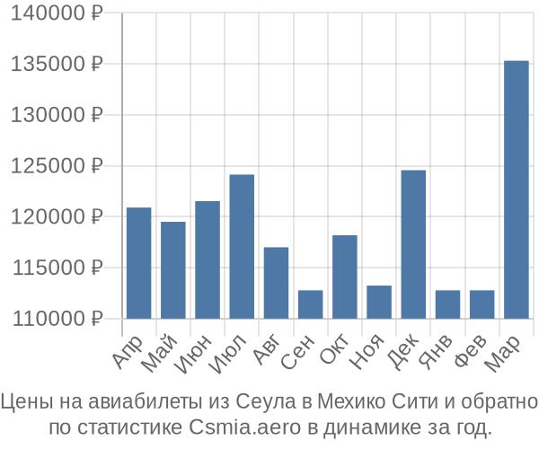 Авиабилеты из Сеула в Мехико Сити цены