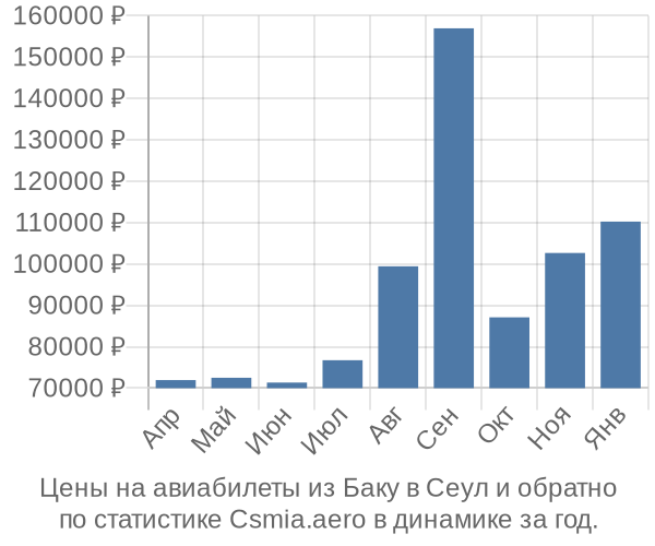 Авиабилеты из Баку в Сеул цены